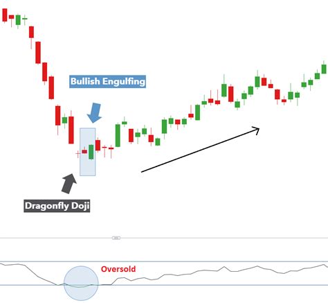 Trading the Bullish Engulfing Candle