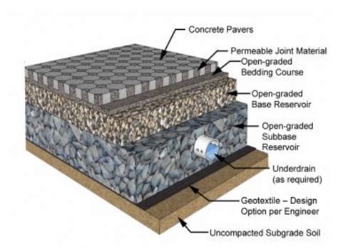 NC Pervious Hardscape Materials | NJ Green Building Manual