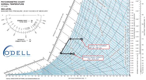 Psychrometric Chart 2 | O'Dell HVAC Group