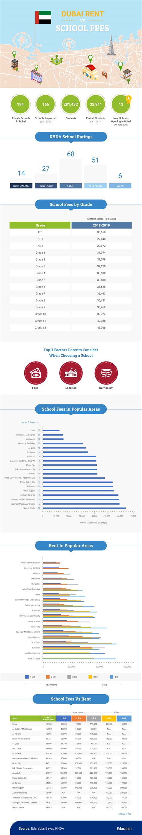 Dubai School Fees by Grade (2024 Tuition)