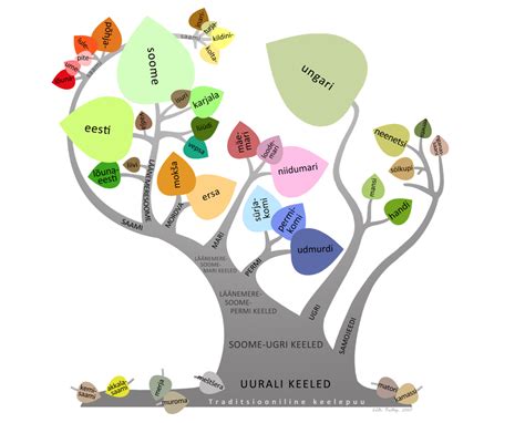 Uralic language family - Fenno-Ugria