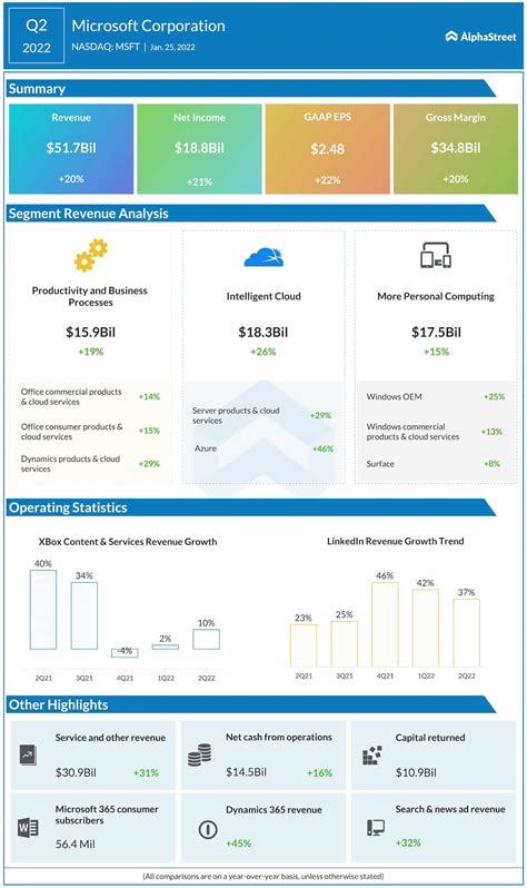 Microsoft (MSFT) Q2 revenue up 20%, earnings beat estimates | AlphaStreet