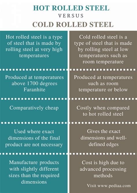 Difference Between Hot Rolled and Cold Rolled Steel | Definition ...