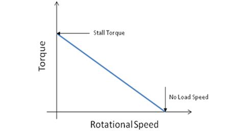 Week-11 Challenge: Braking : Skill-Lync