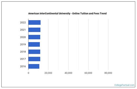 American InterContinental University - Online Tuition & Fees