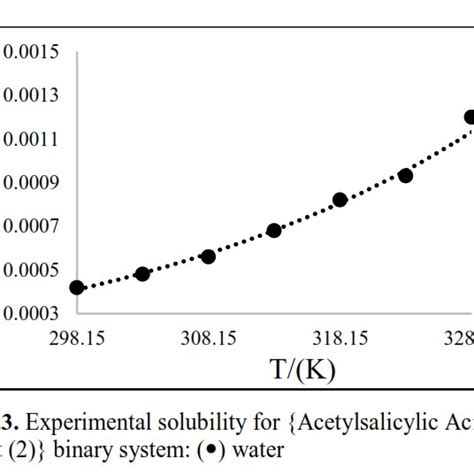 (PDF) Measurement solubility of Acetylsalicylic Acid in water and alcohols