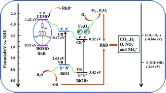 Visible-light photocatalytic performance, recovery and degradation ...