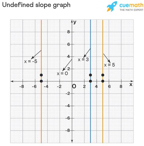 Zero Undefined Slope And Slope