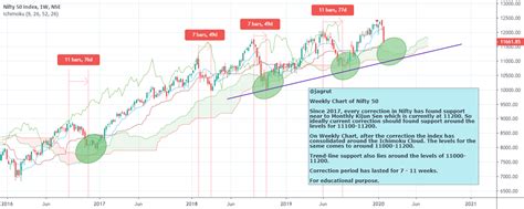 Weekly Chart of Nifty 50 for NSE:NIFTY by OPTIONS-QUANT — TradingView