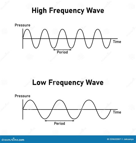 Law and High Frequency Wave Diagram in Physics. Stock Vector ...