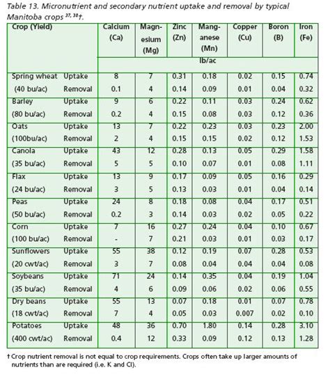 Province of Manitoba | agriculture - Micronutrients