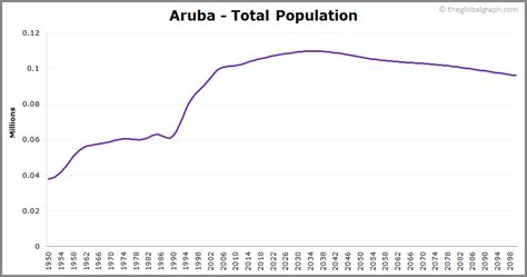 Aruba Population | 2021 | The Global Graph