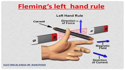 Dc machine working principle