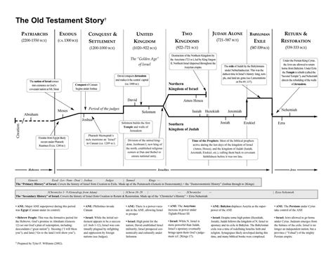 The Old Testament story – chart – Walking With Giants