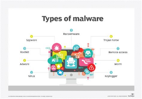 Introduction to Malware – Codelivly