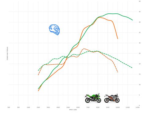 Kawasaki Ninja 400 vs KTM RC 390 Top Speed & Acceleration - MotoStatz