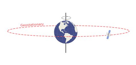 Geosynchronous vs Geostationary Orbits - GIS Geography