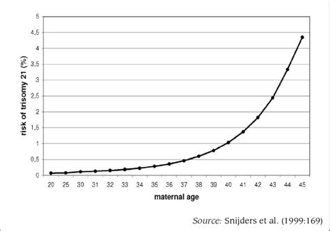 -Maternal age and trisomy 21 | Download Scientific Diagram