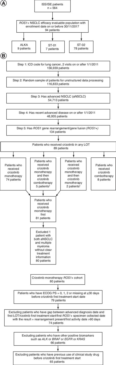 Comparative effectiveness analysis between entrectinib clinical trial ...