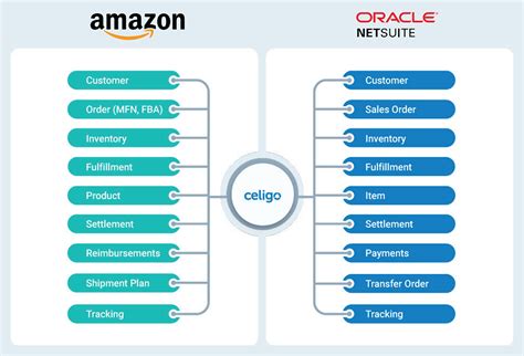 Amazon Integration | Cloudmaven ERP | Singapore