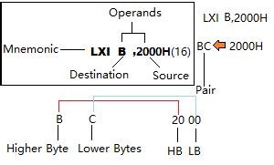 8085 Instruction Set - Instruction sets of 8085 microprocessor