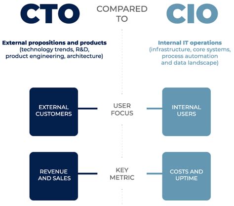 What is a CTO: Ultimate guide to the Chief Technology Officer (CTO ...