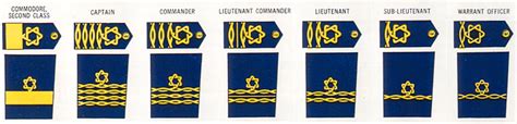 Ranks, Badges and Pay in the Royal Navy in World War 2