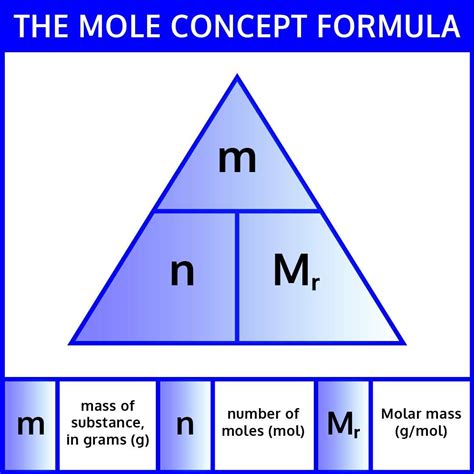 Chemistry Conversion Chart Moles To Grams