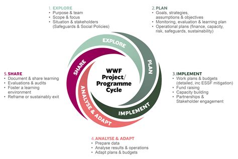 WWF Programme Standards | WWF