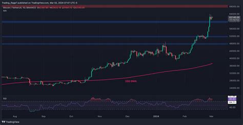 Is BTC Overdue a Correction Following Epic Rally Above $60K? (Bitcoin ...