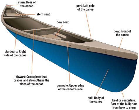 What’s the difference between a kayak and a canoe? – Mclellan Jacobs