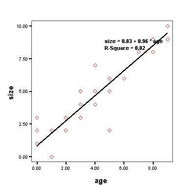 Scatter plots and Regression Lines