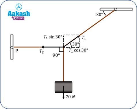 Tension - Formula, Meaning, Unit and Dimension - Physics - Aakash | AESL