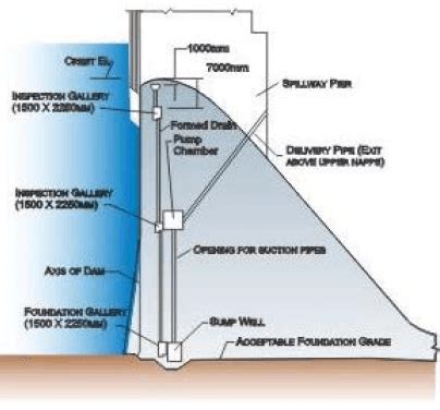 Design and Construction of Concrete Gravity Dams (Part -1) Civil ...