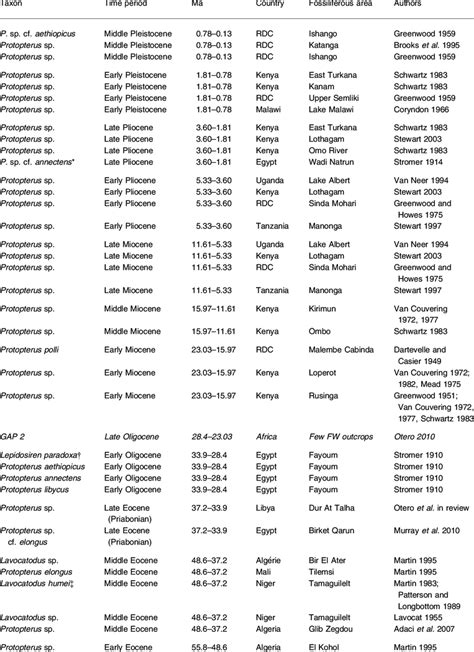 Bibliographical references of the African lepidosireniform incertae ...