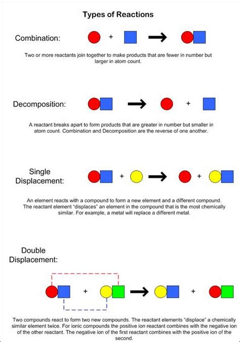 Double Displacement Reaction Worksheet