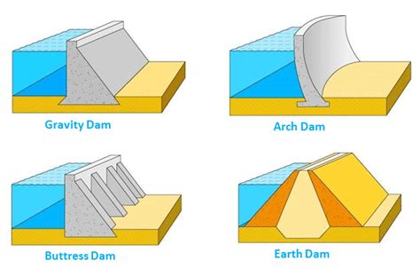 How Many Forces Acting On A Dam Structure And Calculations ...