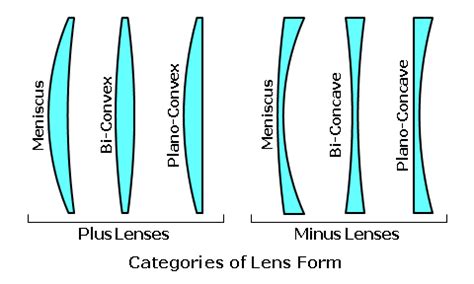 Plano Convex Lens