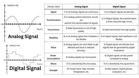 What Are Analog And Digital Signals In A Computer Network? - C.S. Point