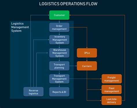 Logistics Management Systems: Main Modules and Integration | AltexSoft