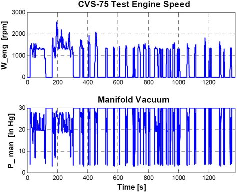 Engine Speed and Manifold Vacuum during CVS-75 Test for HEV Vehicles ...