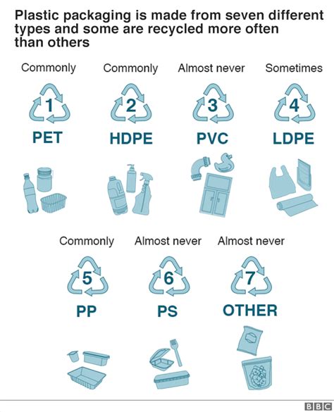 Why plastic recycling is so confusing - BBC News