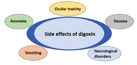 Possible side effects of digoxin use. (A higher resolution / colour ...