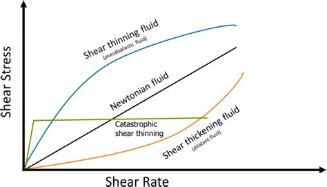 material science - Is there such a thing as a catastrophic shear ...