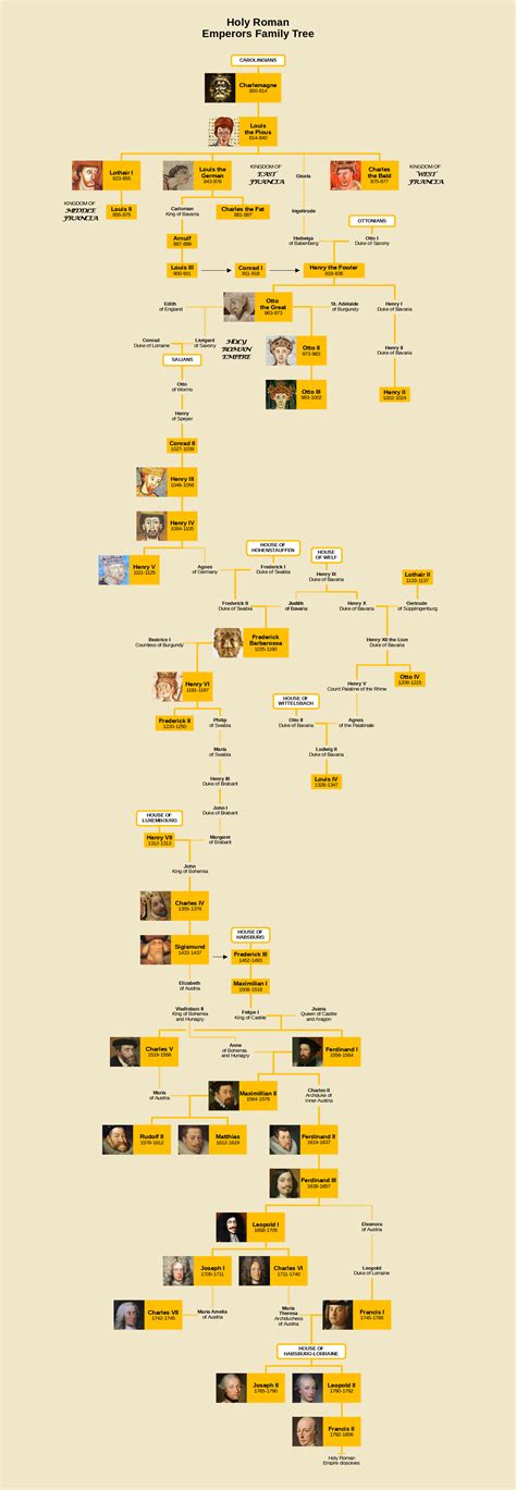 Holy Roman Emperors Family Tree : r/UsefulCharts