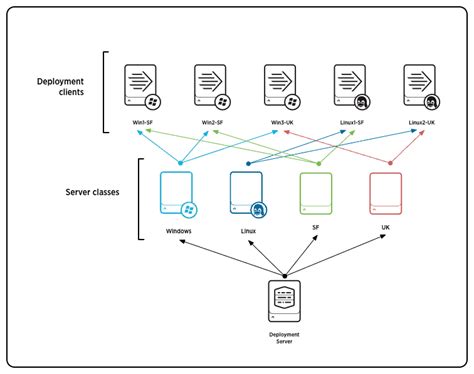 Splunk Deployment Basic , Index Cluster, Increasing Captivity and Multi ...