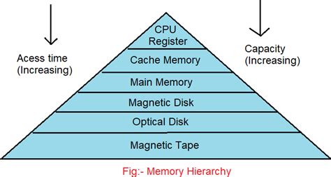 Design and Characteristics of Memory Hierarchy - Coding Ninjas