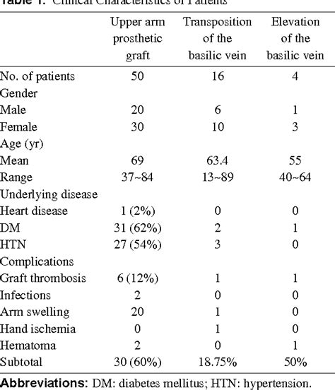 Table 1 from Brachiobasilic fistula as a secondary access procedure: an ...