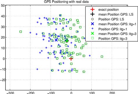 Positioning results with GPS method. | Download Scientific Diagram