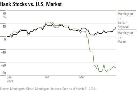 14 Charts on the Q1 2023 Whiplash Market Performance | Morningstar